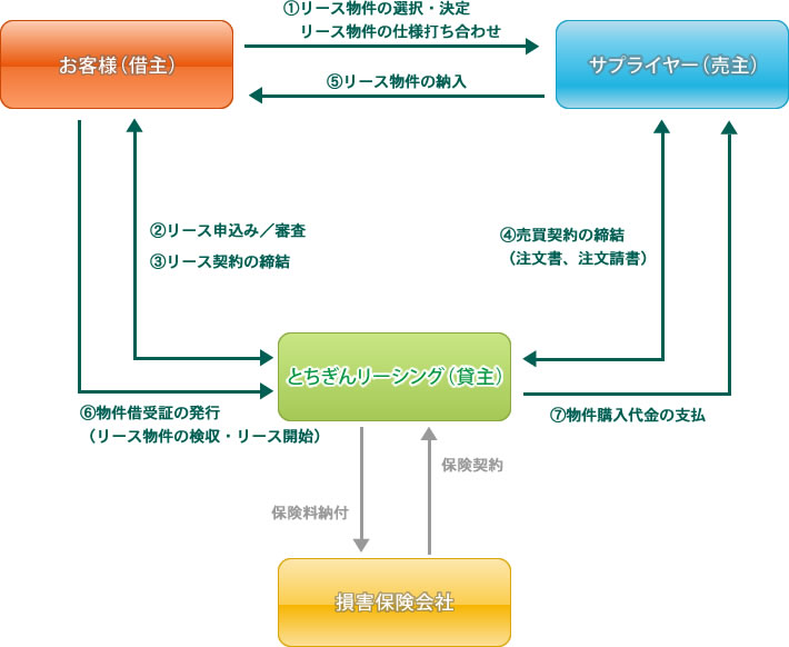リースの仕組み