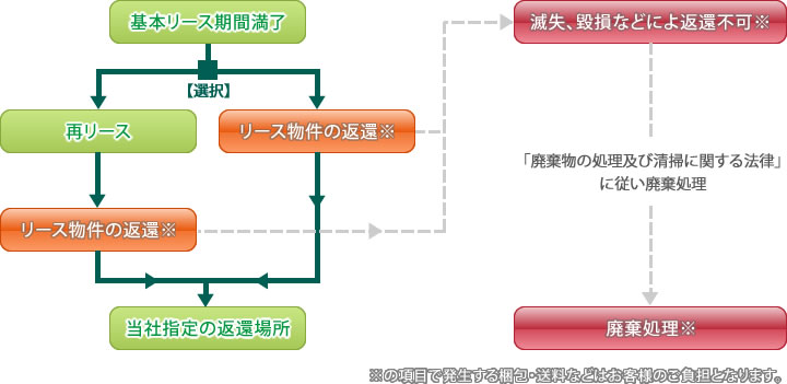 リース期間の満了