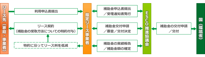 エコリース促進事業補助金制度