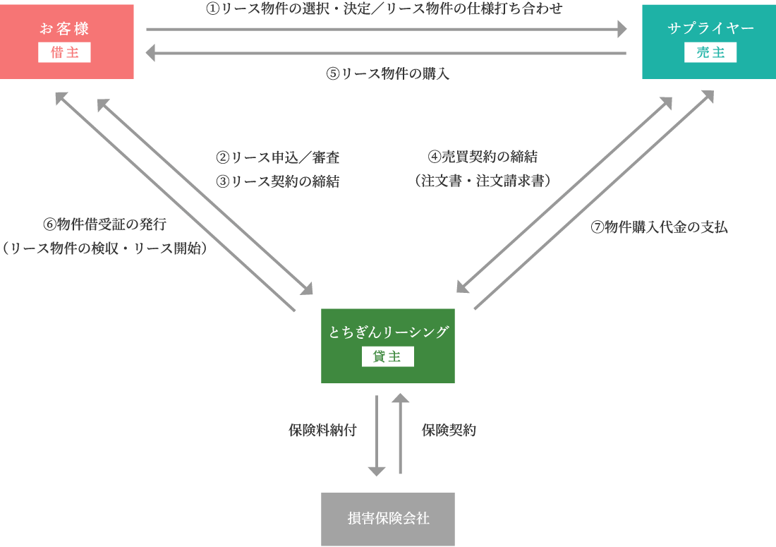 ①リース物件の選択・決定／リース物件の仕様打ち合わせ②リース申込／審査③リース契約の締結④売買契約の締結（注文書・注文請求書）⑤リース物件の購入⑥物件借受証の発行（リース物件の検収・リース開始）⑦物件購入代金の支払